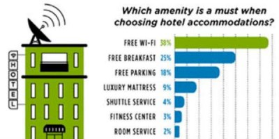 Frítt net er orðið æði fyrirferðamikil ósk ferðamanna en hótel lengi að taka við sér.