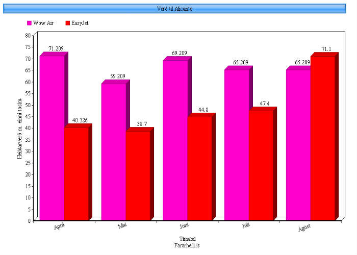Verð á flugi til og frá Alicante frá Íslandi næsta vor og sumar fyrir einn með tösku