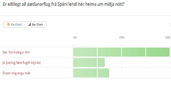 Niðurstöðurnar afgerandi