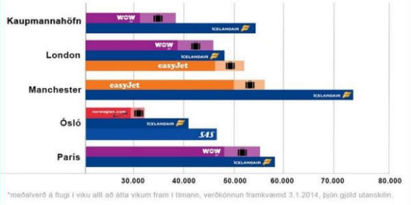 Nýjasta verðkönnun Dohop „gleymir“ einu flugfélagi sem flýgur til og frá Íslandi. Og er ódýrast