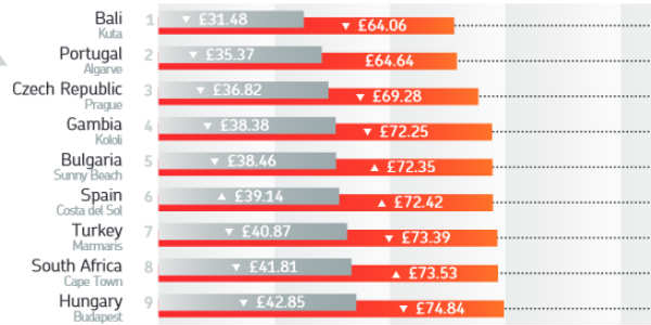Vinsæl vörukarfa reyndist á allra lægsta verði í þessum löndum.