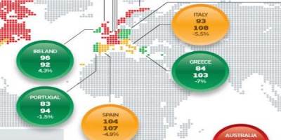 Meðaltalshækkun eða lækkun á fasteignaverði samkvæmt yfirliti OECD 2014. Verð fellur umtalsvert ennþá á Ítalíu og Spáni og í Grikklandi og Portúgal