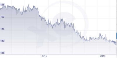 Krónan styrkist sem er slæmt fyrir auðgreifana okkar en gott fyrir okkur hin :)