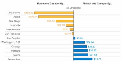 Í stöku borgum heims er orðið dýrara að gista gegnum Airbnb en betri hótel.