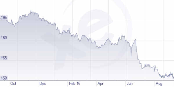 Fyrir ári síðan kostaði eitt pund 197 íslenskar krónur. Nú kostar sama pund 151 krónu. Jibbííí